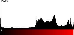 Red Histogram