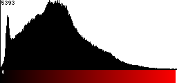 Red Histogram