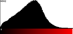 Red Histogram