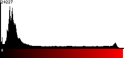 Red Histogram