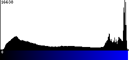 Blue Histogram