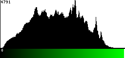Green Histogram