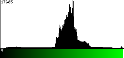 Green Histogram