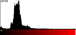 Red Histogram