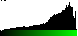 Green Histogram