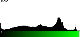 Green Histogram