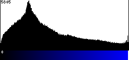 Blue Histogram