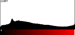 Red Histogram