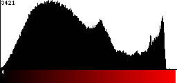 Red Histogram