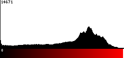 Red Histogram
