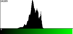 Green Histogram
