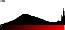 Red Histogram