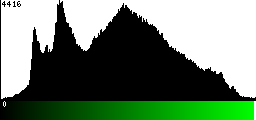 Green Histogram