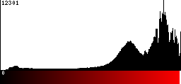 Red Histogram