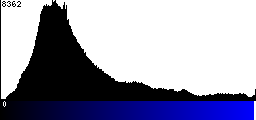 Blue Histogram