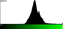 Green Histogram