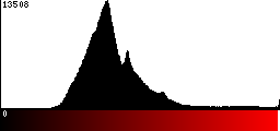 Red Histogram