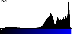 Blue Histogram