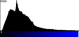 Blue Histogram