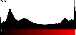 Red Histogram