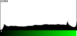 Green Histogram