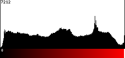 Red Histogram
