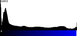 Blue Histogram
