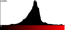 Red Histogram