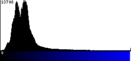 Blue Histogram