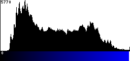 Blue Histogram