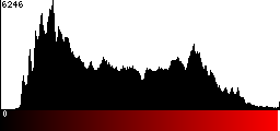 Red Histogram