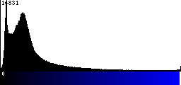 Blue Histogram