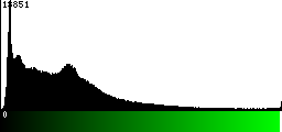 Green Histogram