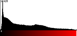 Red Histogram