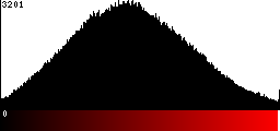 Red Histogram