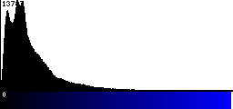 Blue Histogram