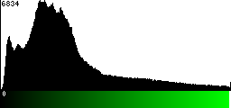 Green Histogram