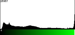 Green Histogram