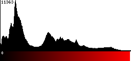 Red Histogram