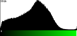 Green Histogram