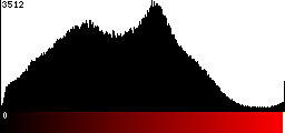 Red Histogram