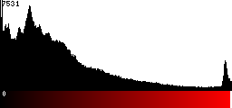 Red Histogram