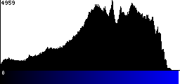 Blue Histogram
