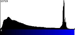 Blue Histogram