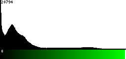 Green Histogram
