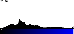 Blue Histogram