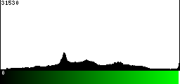 Green Histogram