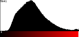 Red Histogram