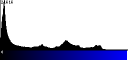 Blue Histogram