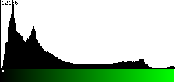 Green Histogram